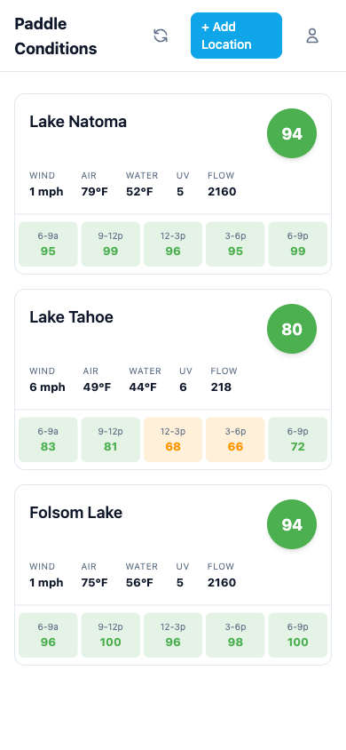 Paddle Conditions dashboard showing three location cards with scores, conditions, and forecast slots