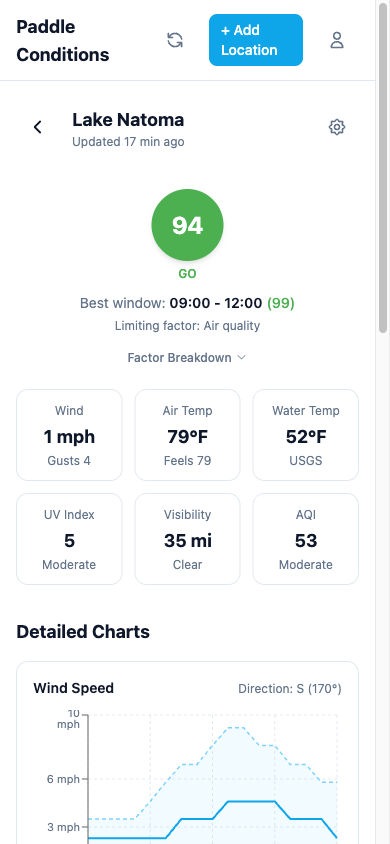 Location detail showing score circle, conditions grid, and start of charts