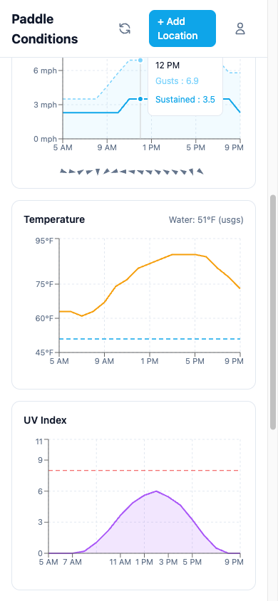 Wind speed, temperature, and UV index charts showing hourly forecasts throughout the day